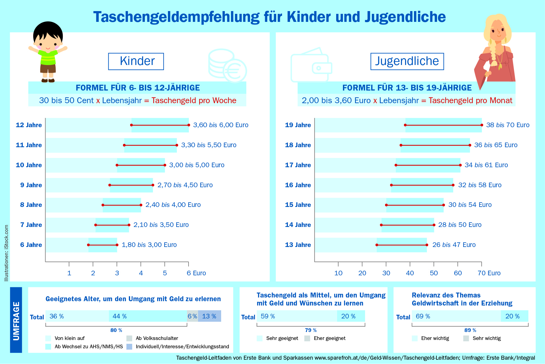 8 Tipps zum richtigen Umgang mit Taschengeld | Erste Group Bank AG